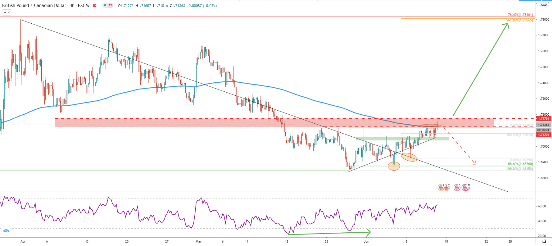 GBP/CAD 4-Hour Technical Analysis 11 June 2020