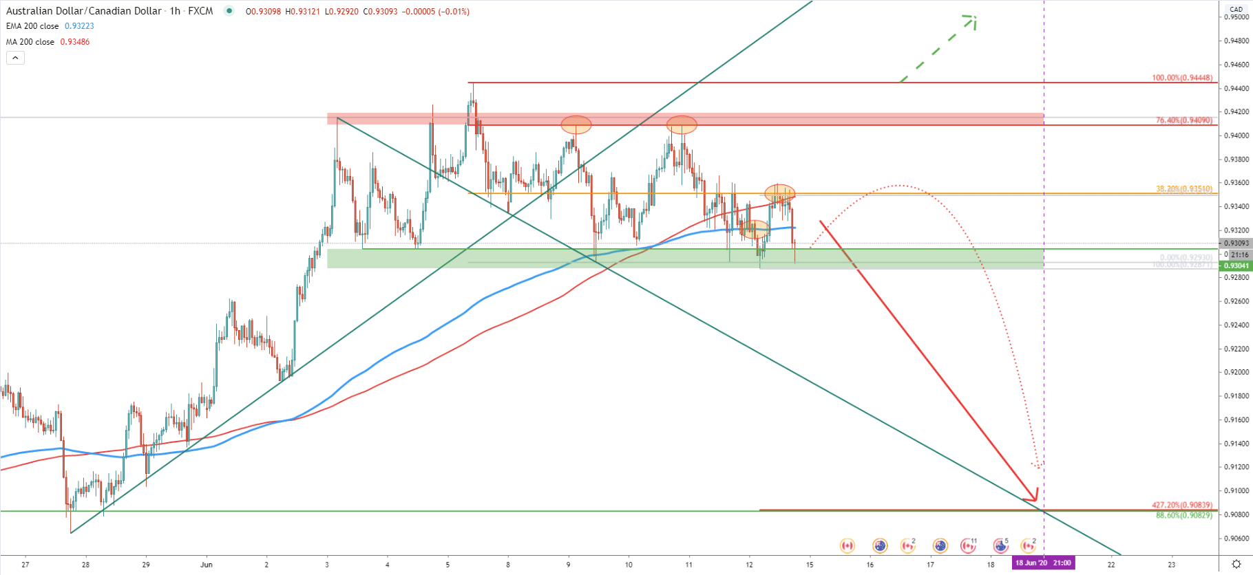 AUD/CAD 1-Hour Technical Analysis 12 June 2020