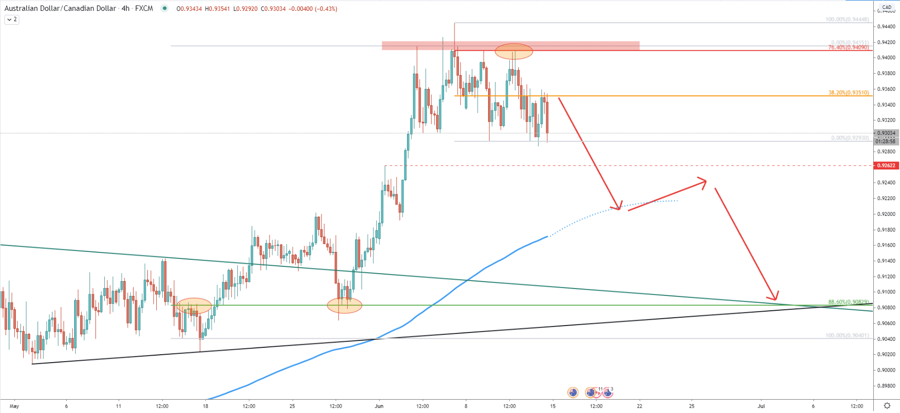 AUD/CAD 4-Hour Technical Analysis 12 June 2020