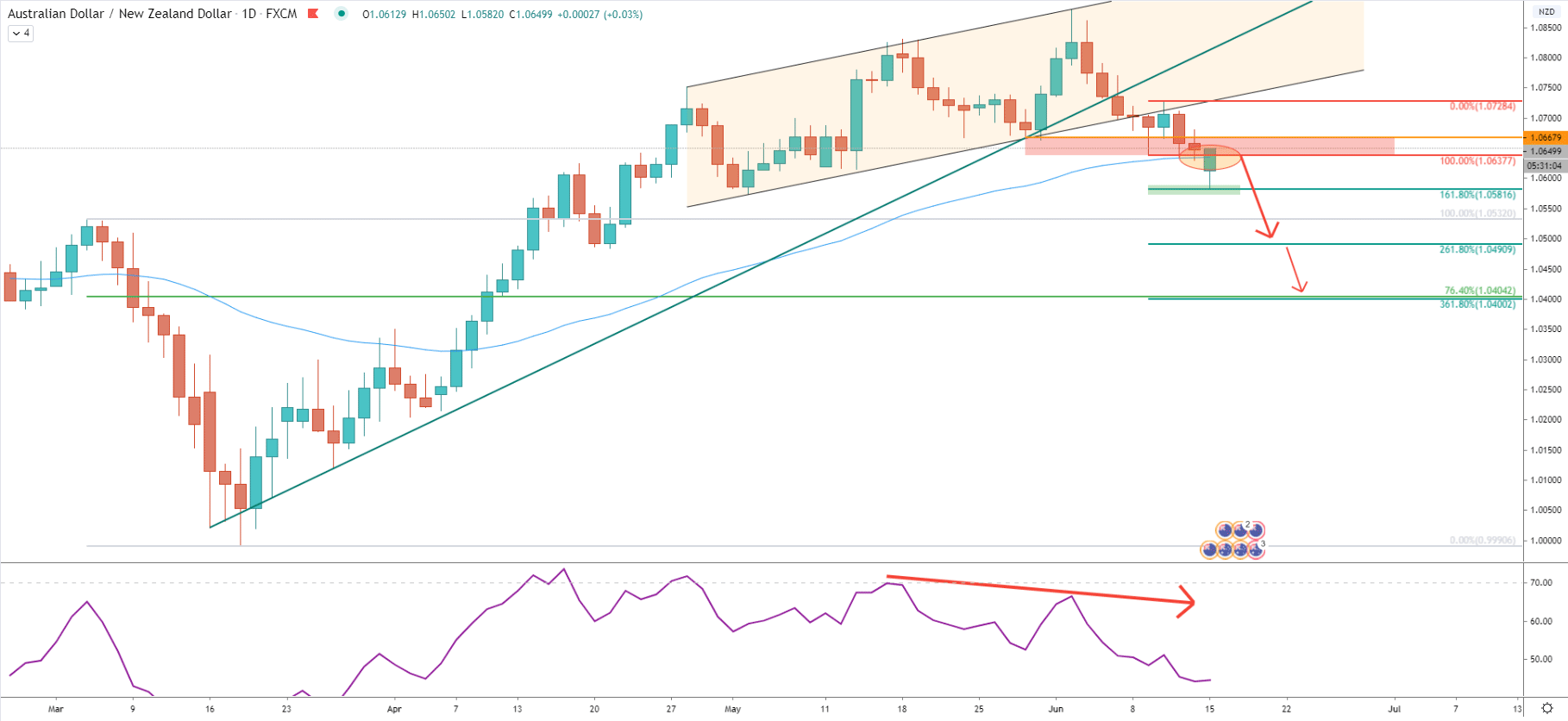 AUD/NZD Daily Technical Analysis 15 June 2020
