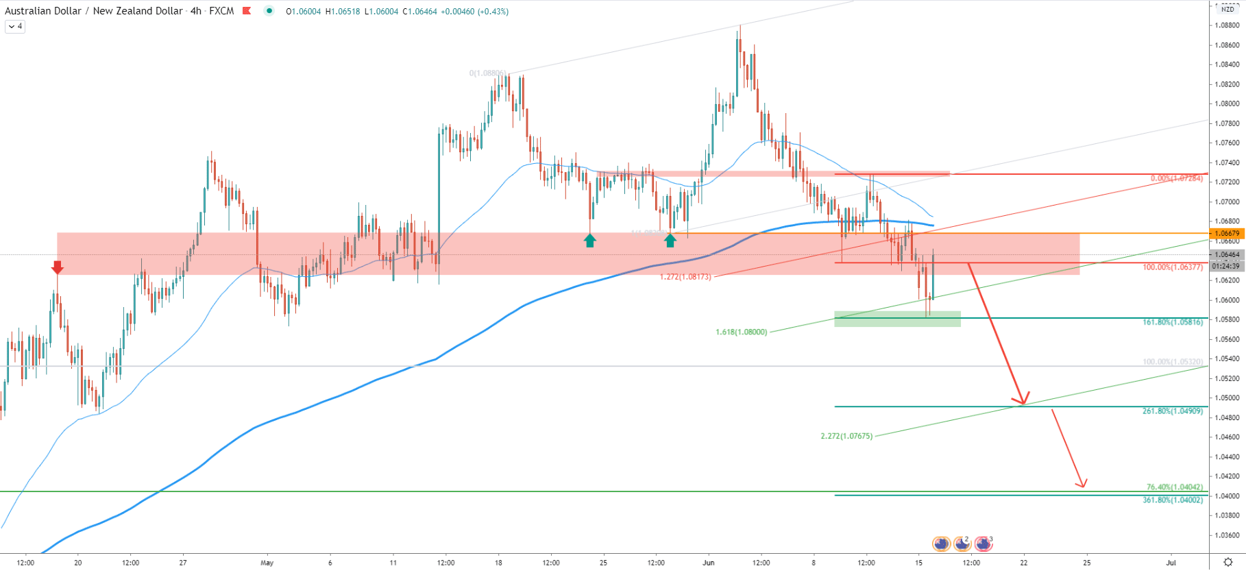 AUD/NZD 4-Hour Technical Analysis 15 June 2020