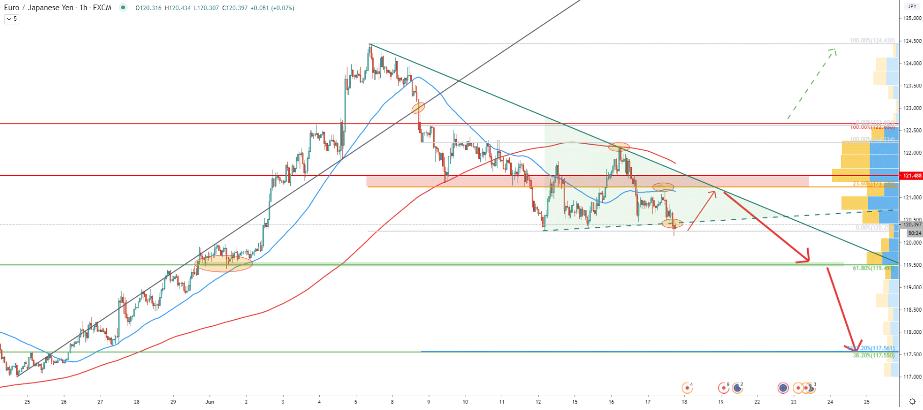 EUR/JPY 1-Hour Technical Analysis 17 June 2020