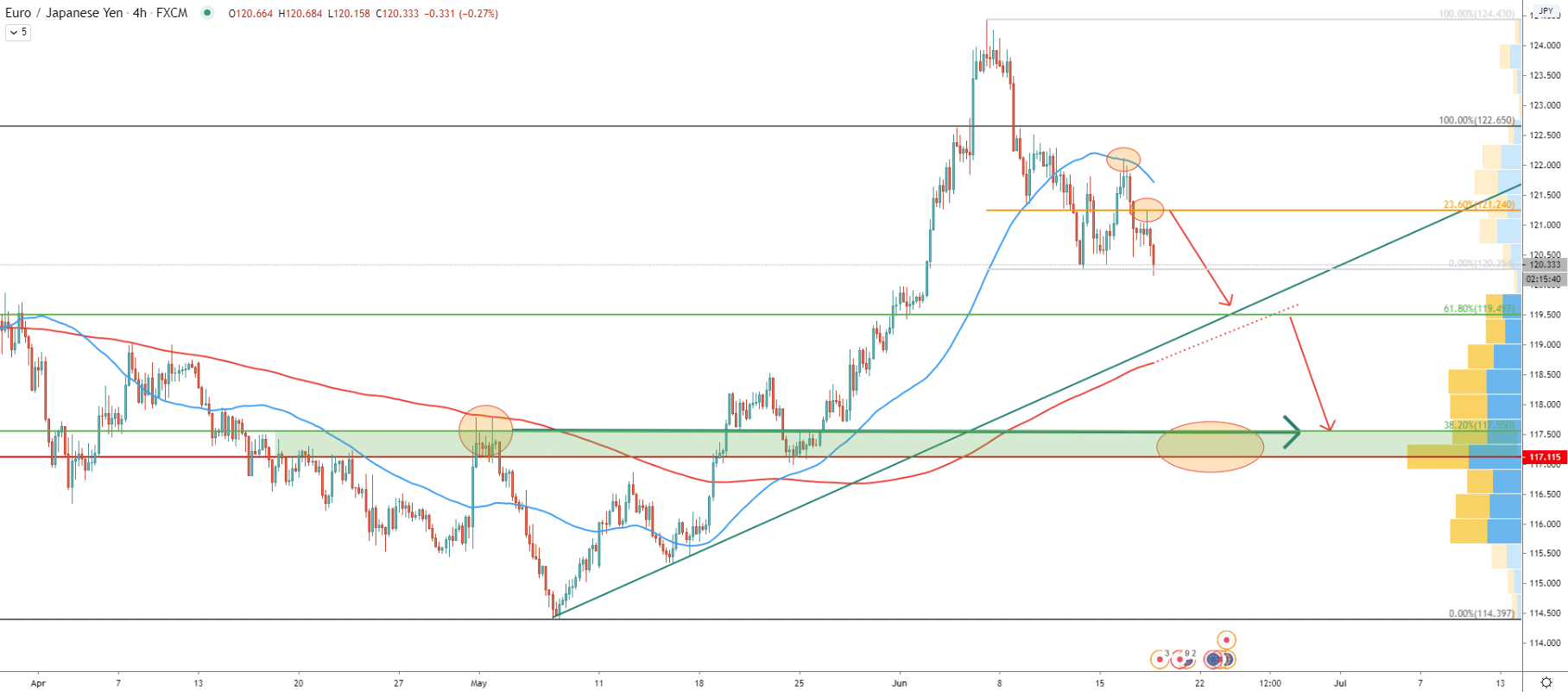 EUR/JPY 4-Hour Technical Analysis 17 June 2020