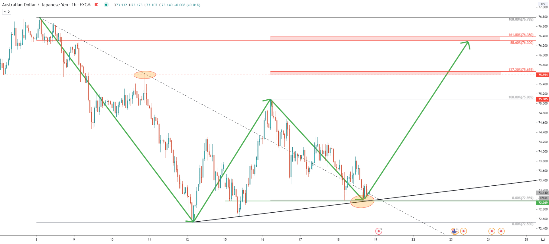 AUD/JPY 1-Hour Technical Analysis 18 June 2020