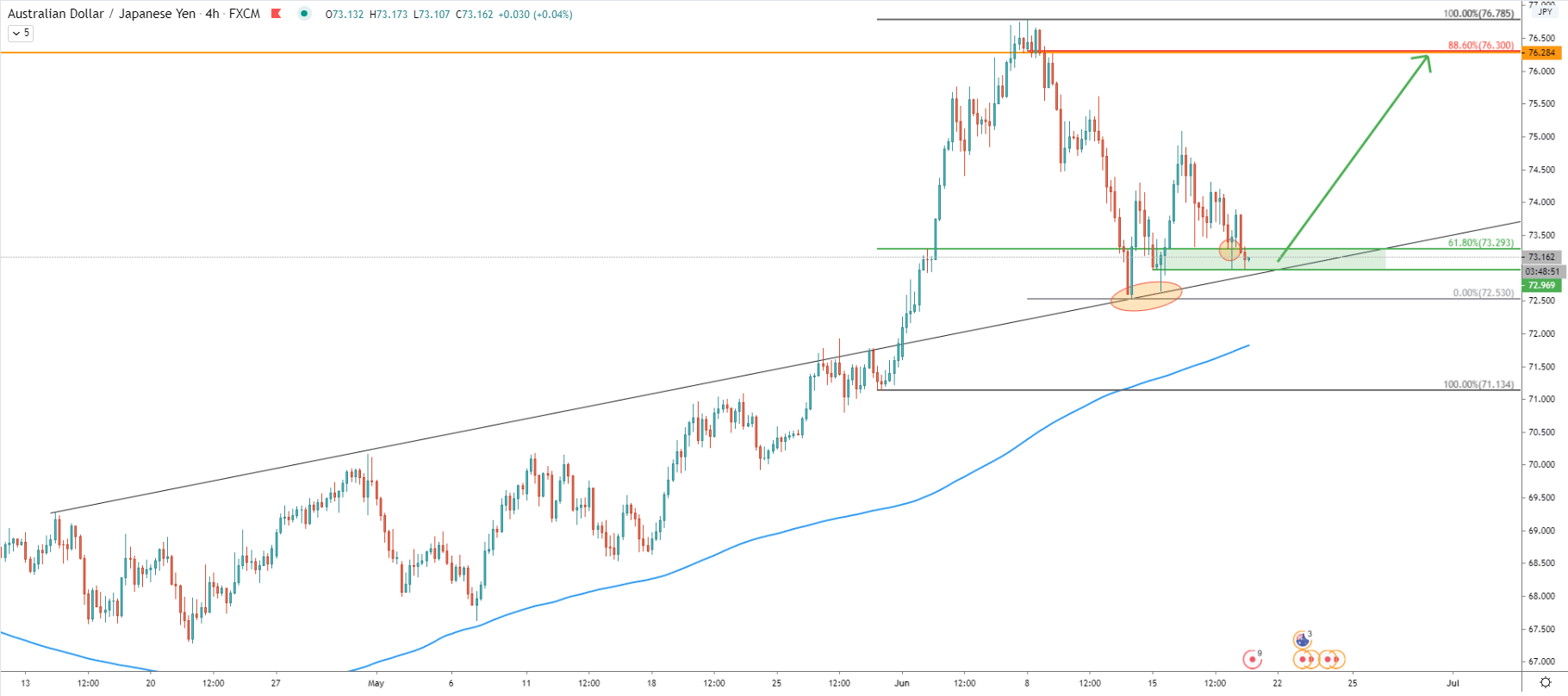 AUD/JPY 4-Hour Technical Analysis 18 June 2020