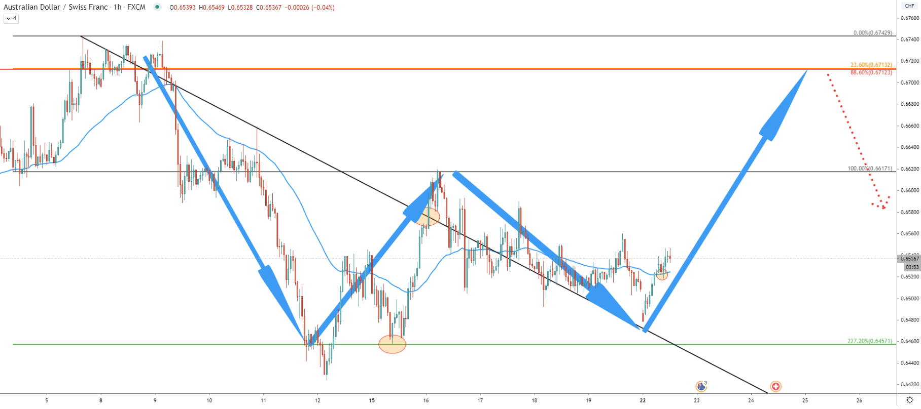 AUD/CHF 1-Hour Technical Analysis 22 June 2020
