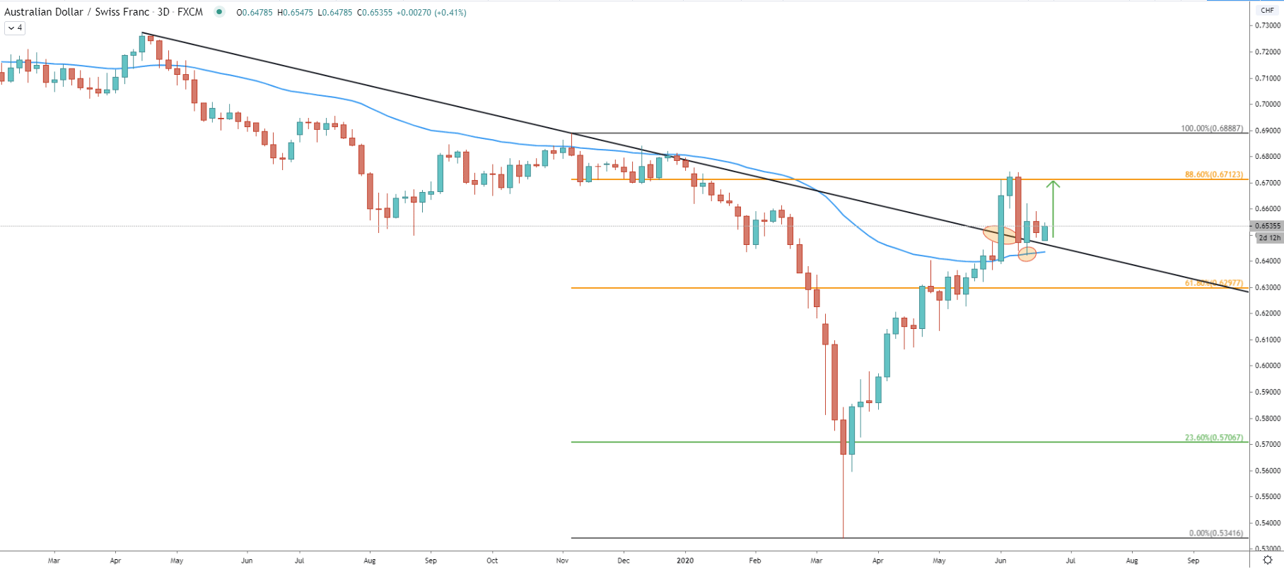 AUD/CHF 3-Day Technical Analysis 22 June 2020