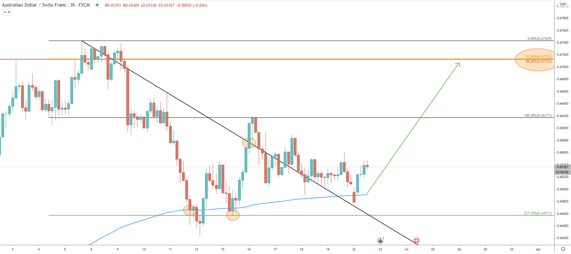 AUD/CHF 3-Hour Technical Analysis 22 June 2020