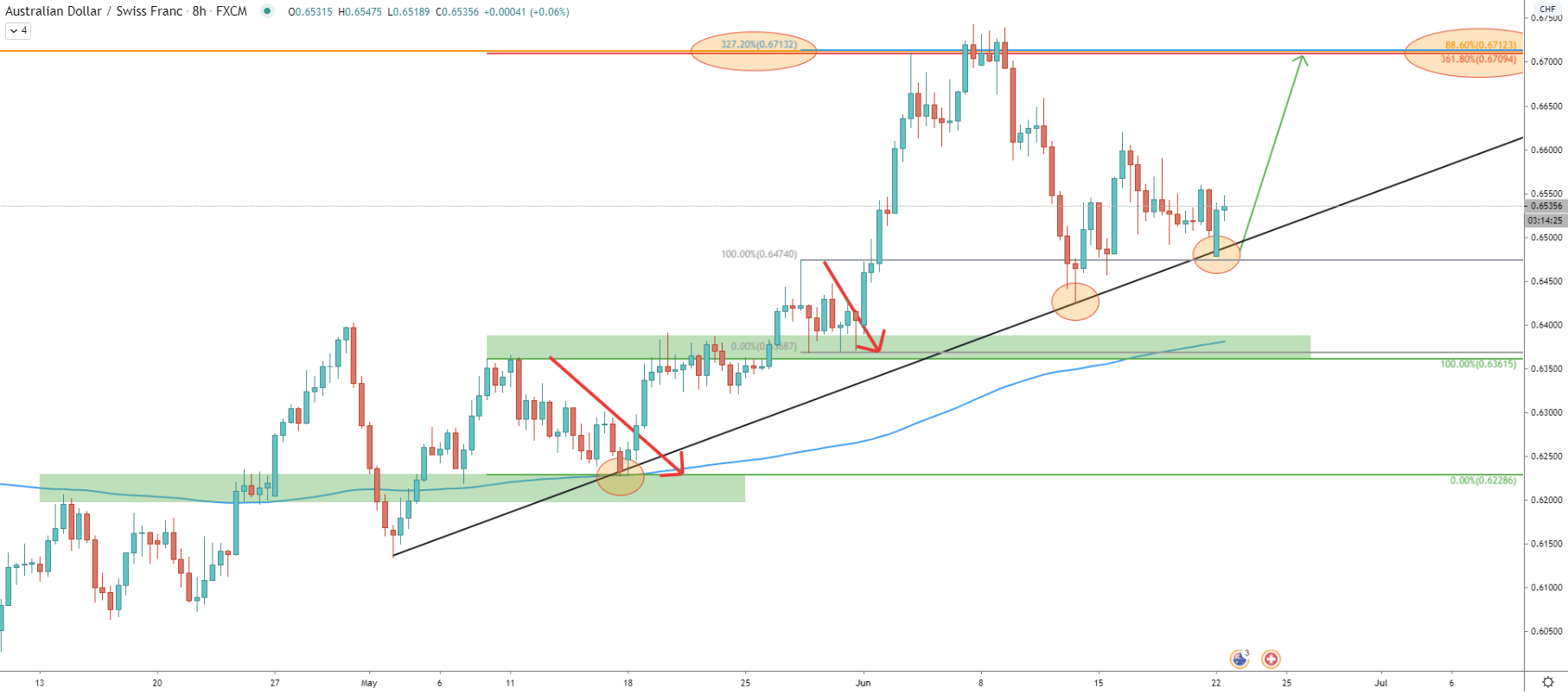 AUD/CHF 8-Hour Technical Analysis 22 June 2020