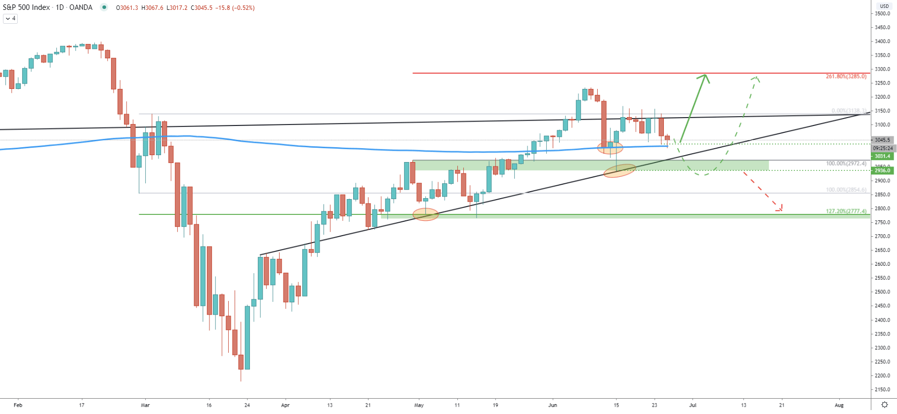 S&P500 Daily Technical Analysis 25 June 2020