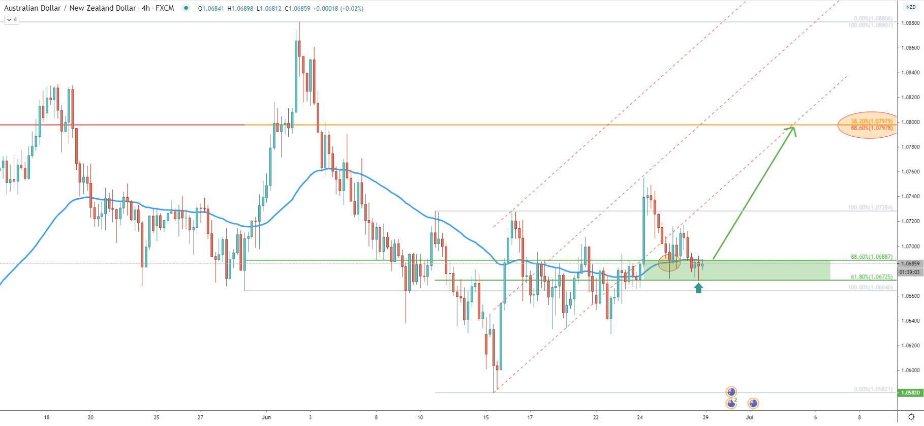 AUD/NZD 4-Hour Technical Analysis 26 June 2020