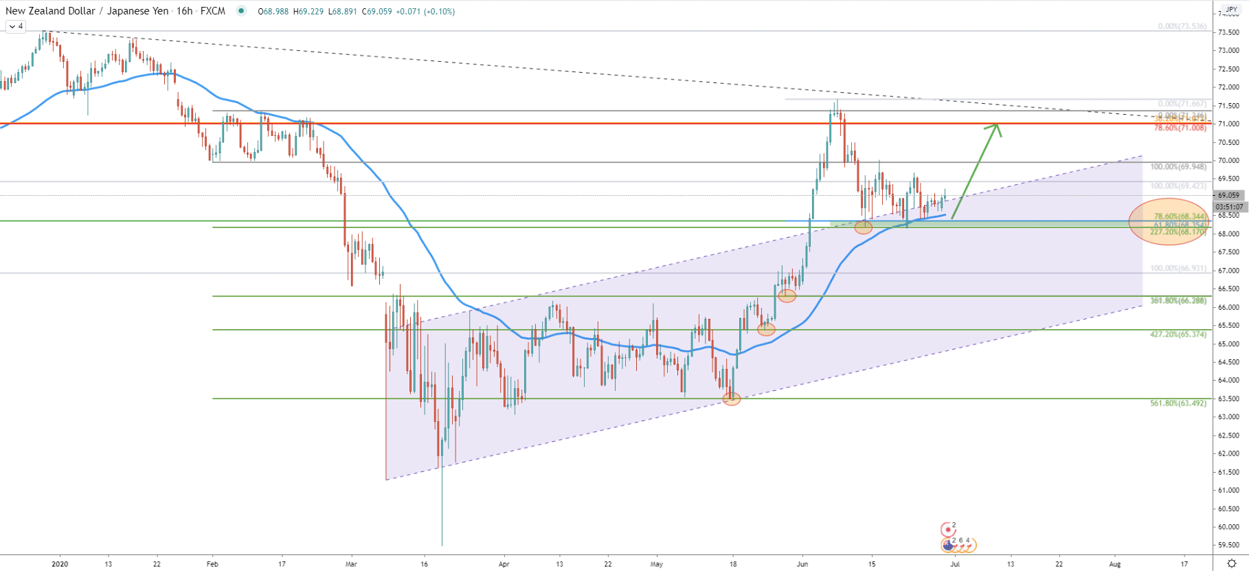 NZD/JPY 16-Hour Technical Analysis 29 June 2020