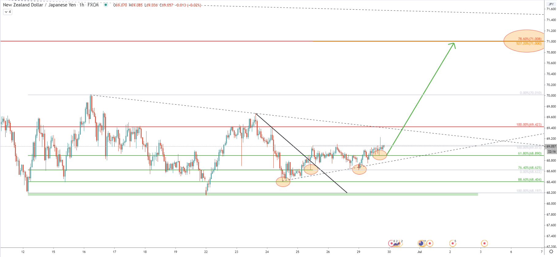 NZD/JPY 1-Hour Technical Analysis 29 June 2020