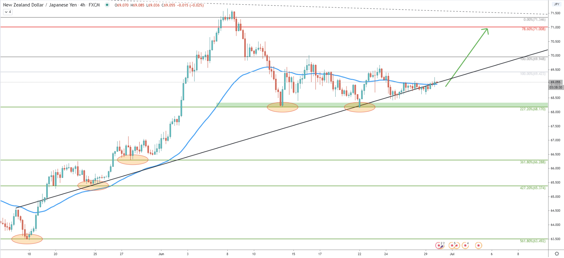 NZD/JPY 4-Hour Technical Analysis 29 June 2020