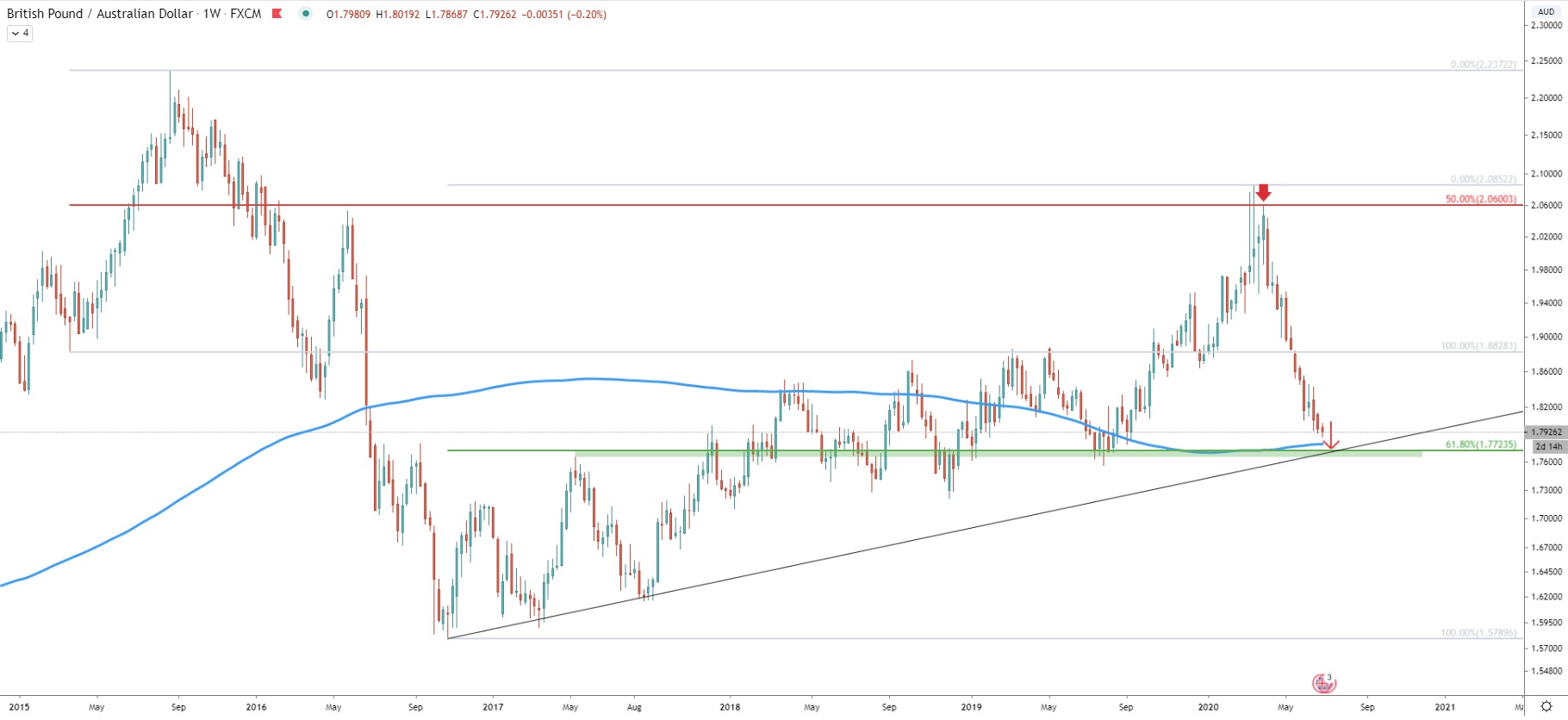GBP/AUD Weekly Technical Analysis 1 July 2020