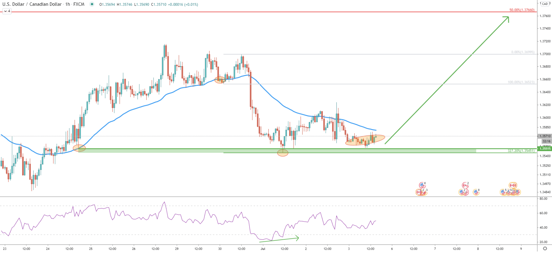 USD/CAD 1-Hour Technical Analysis 3 July 2020