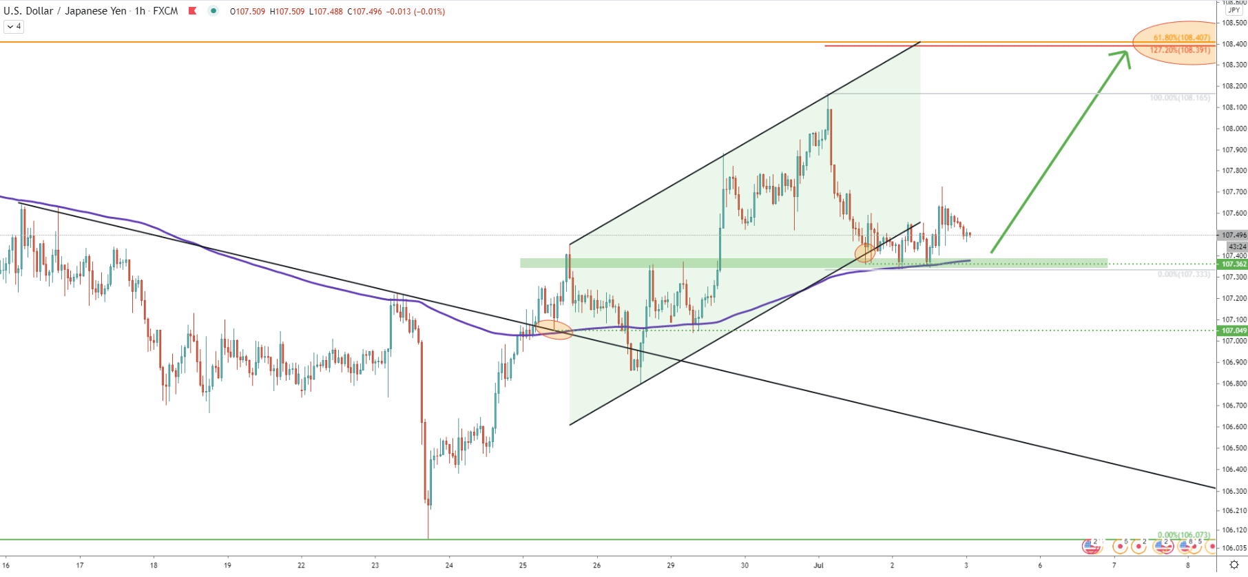 USD/JPY 1-Hour Technical Analysis 3 July 2020