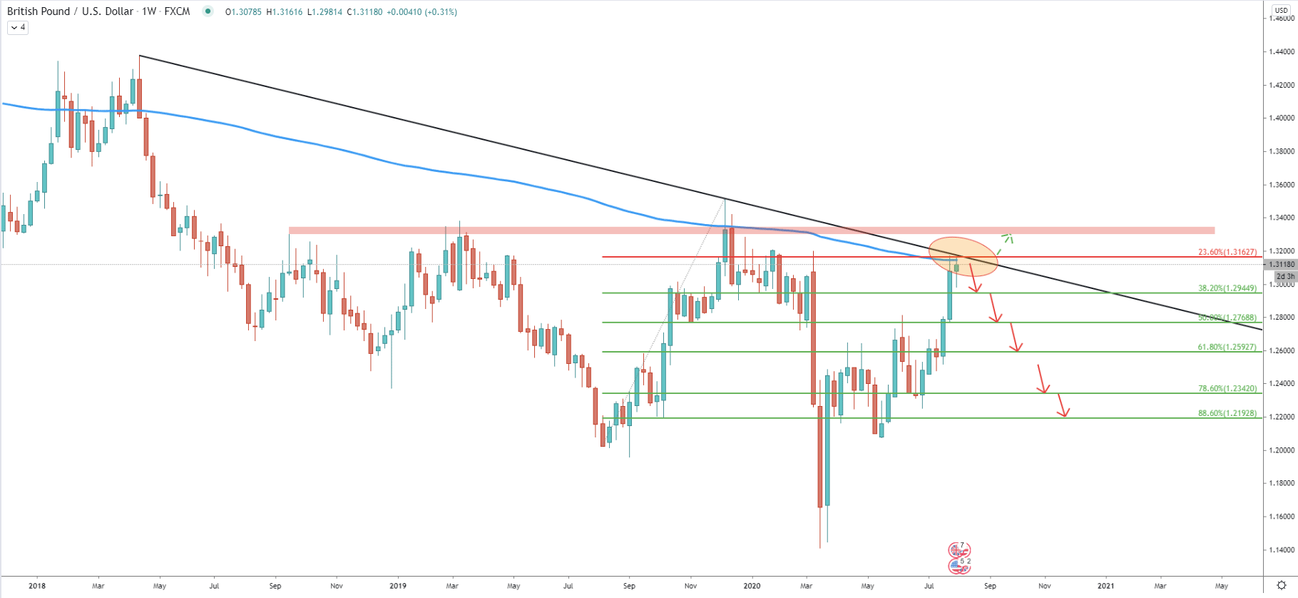 GBP/USD Weekly Technical Analysis 5 Aug 2020