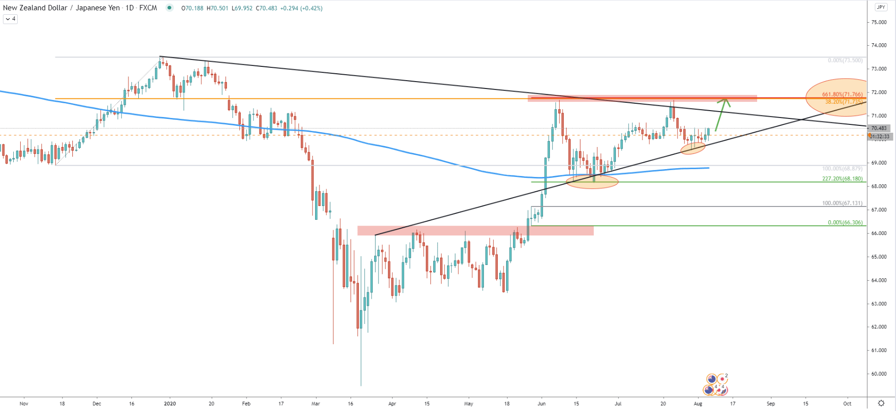 NZD/JPY Daily Technical Analysis 6 Aug 2020