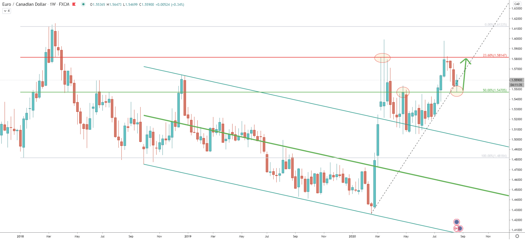 EUR/CAD Weekly Technical Analysis 28 Aug 2020
