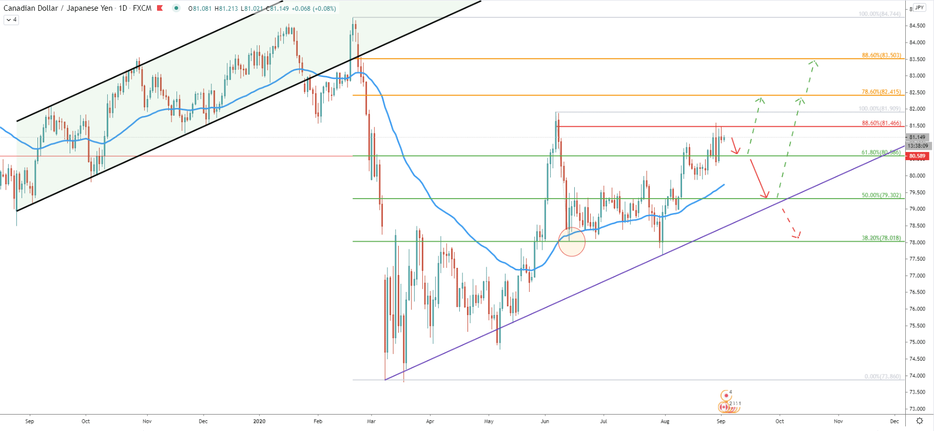 CAD/JPY Daily Technical Analysis 2 Sep 2020