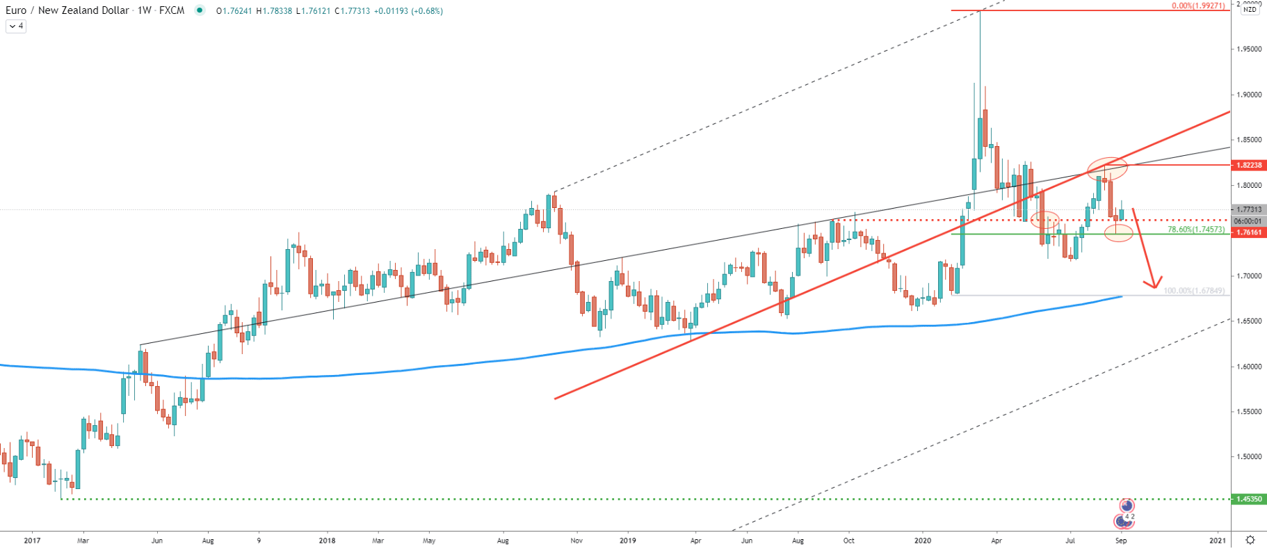 EUR/NZD Weekly Technical Analysis 11 Sep 2020