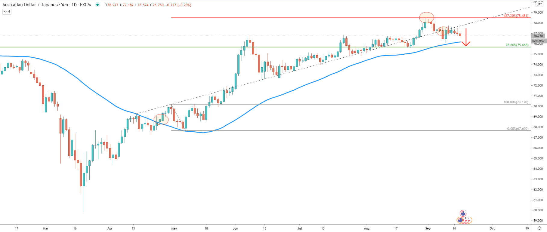 AUD/JPY Daily Technical Analysis 16 Sep 2020