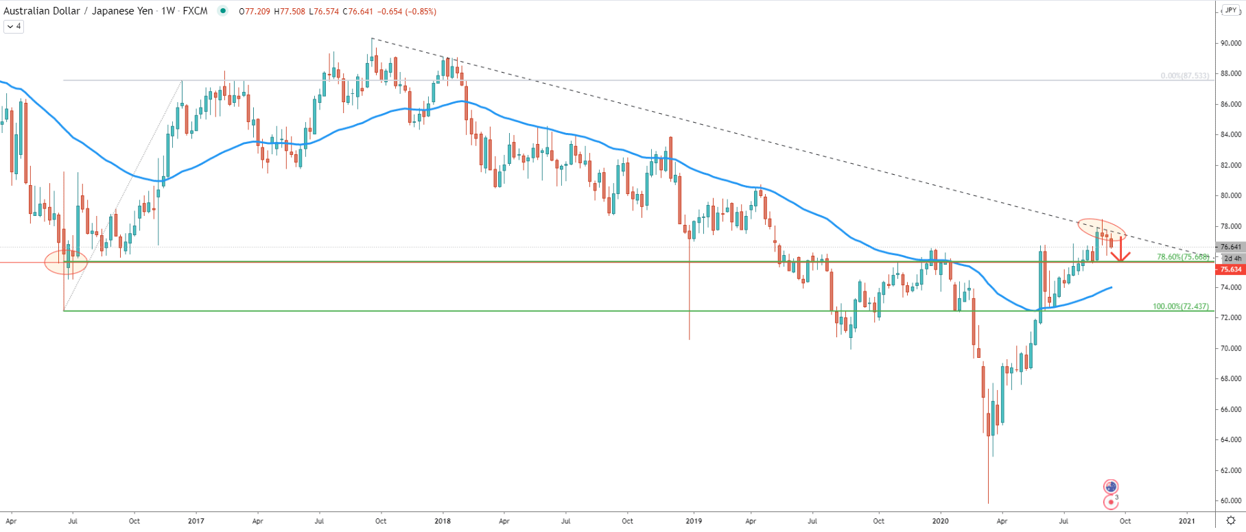 AUD/JPY Weekly Technical Analysis 16 Sep 2020
