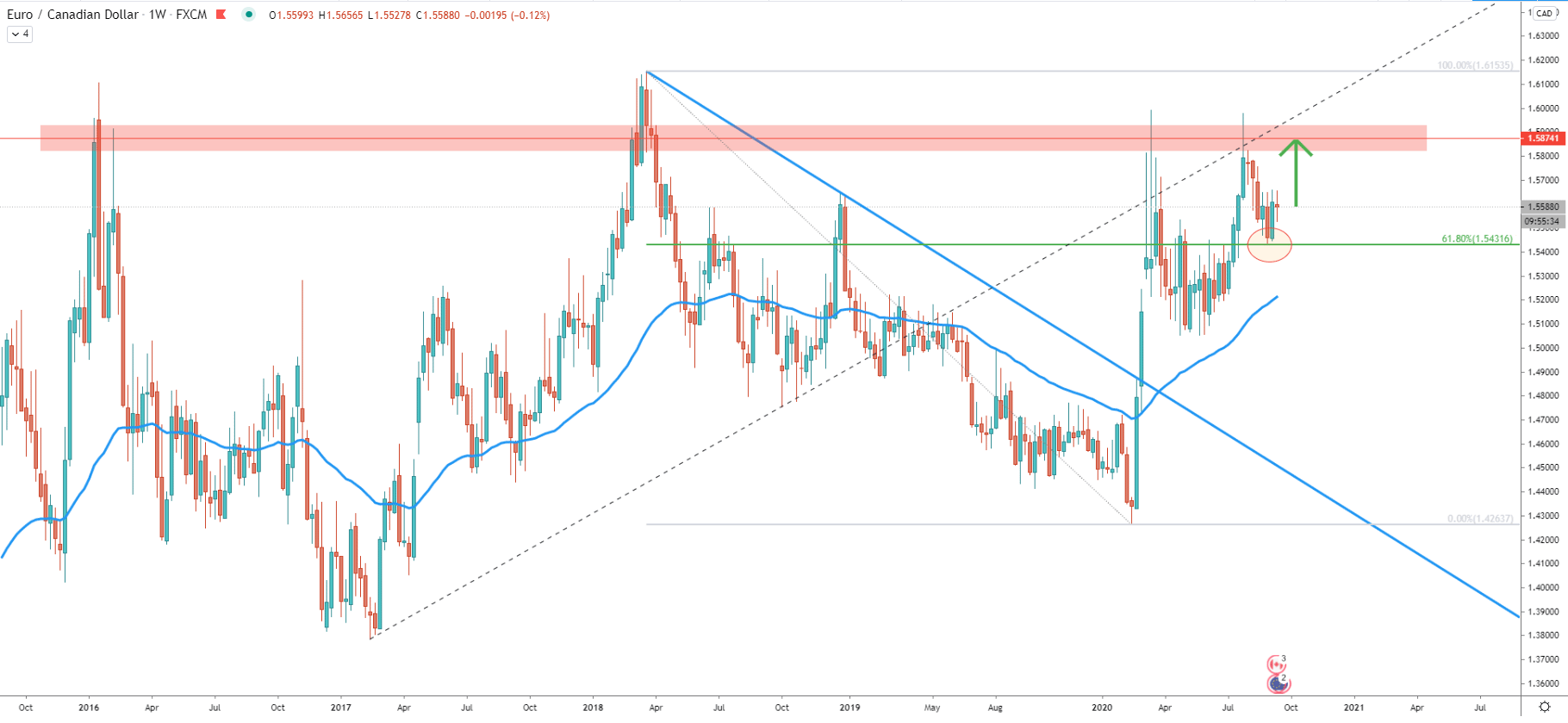 EUR/CAD Weekly Technical Analysis 18 Sep 2020