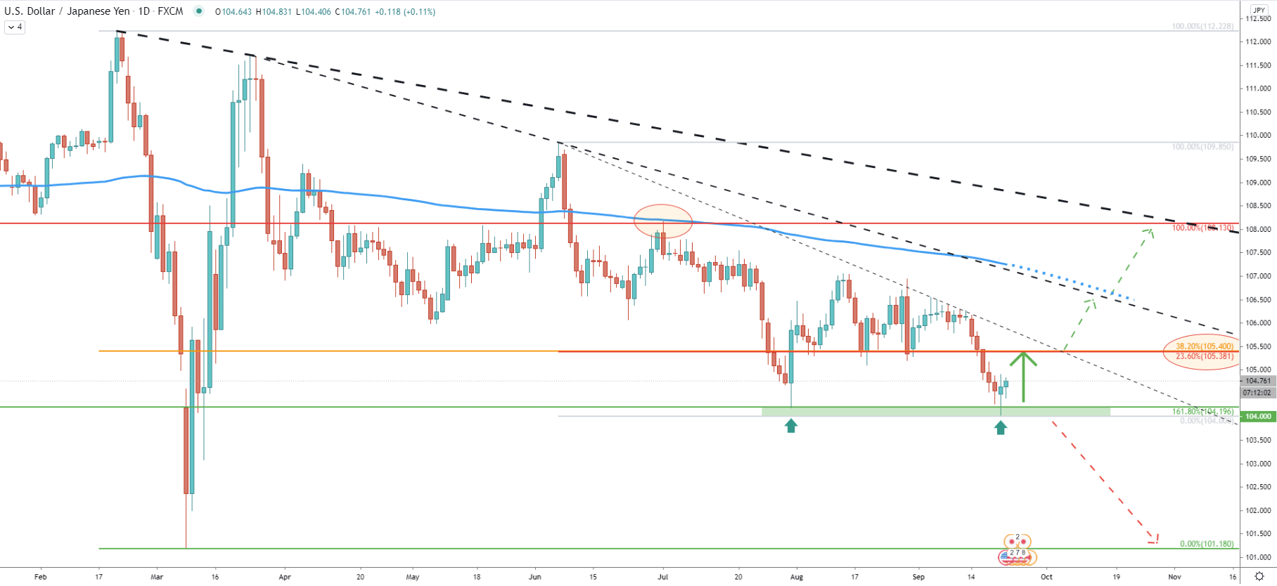 USD/JPY Daily Technical Analysis 22 Sep 2020