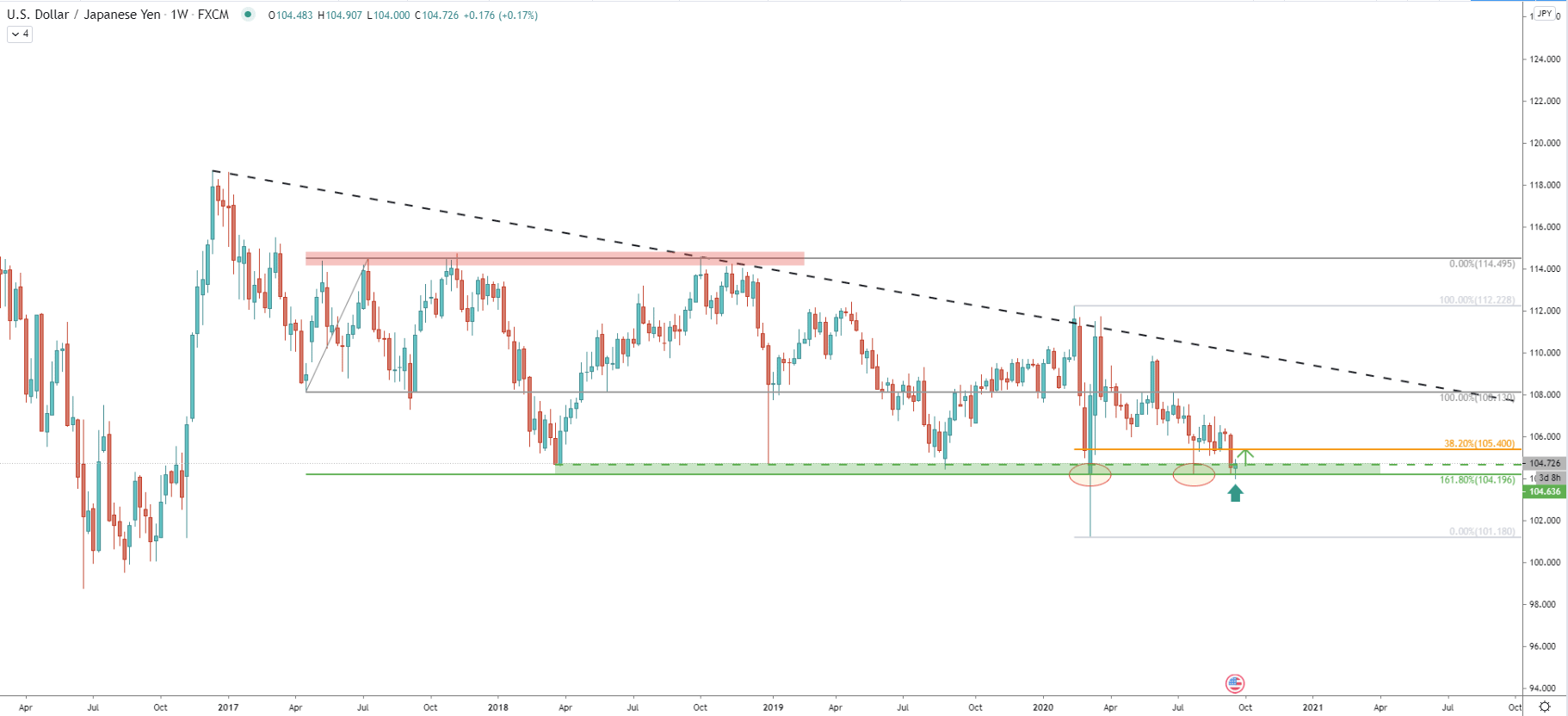 USD/JPY Weekly Technical Analysis 22 Sep 2020
