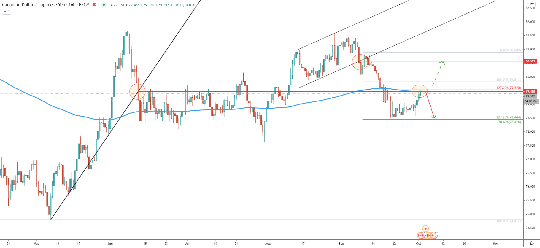 CAD/JPY 16-Hour Technical Analysis 1 Oct 2020