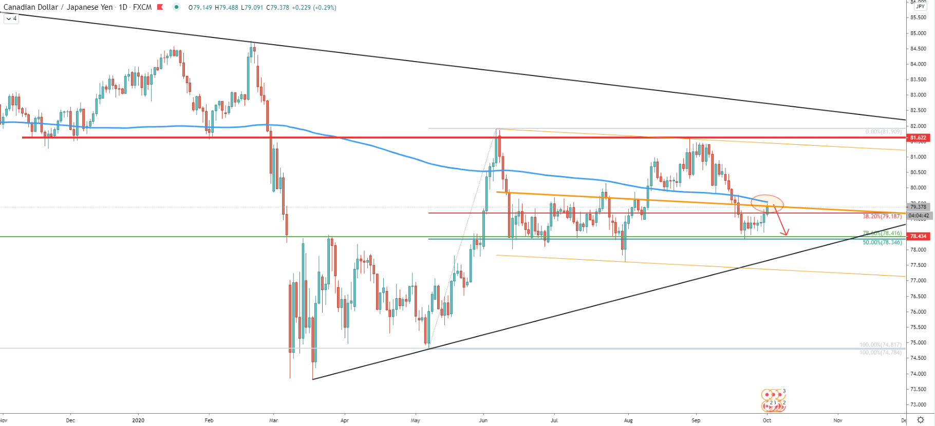 CAD/JPY Daily Technical Analysis 1 Oct 2020