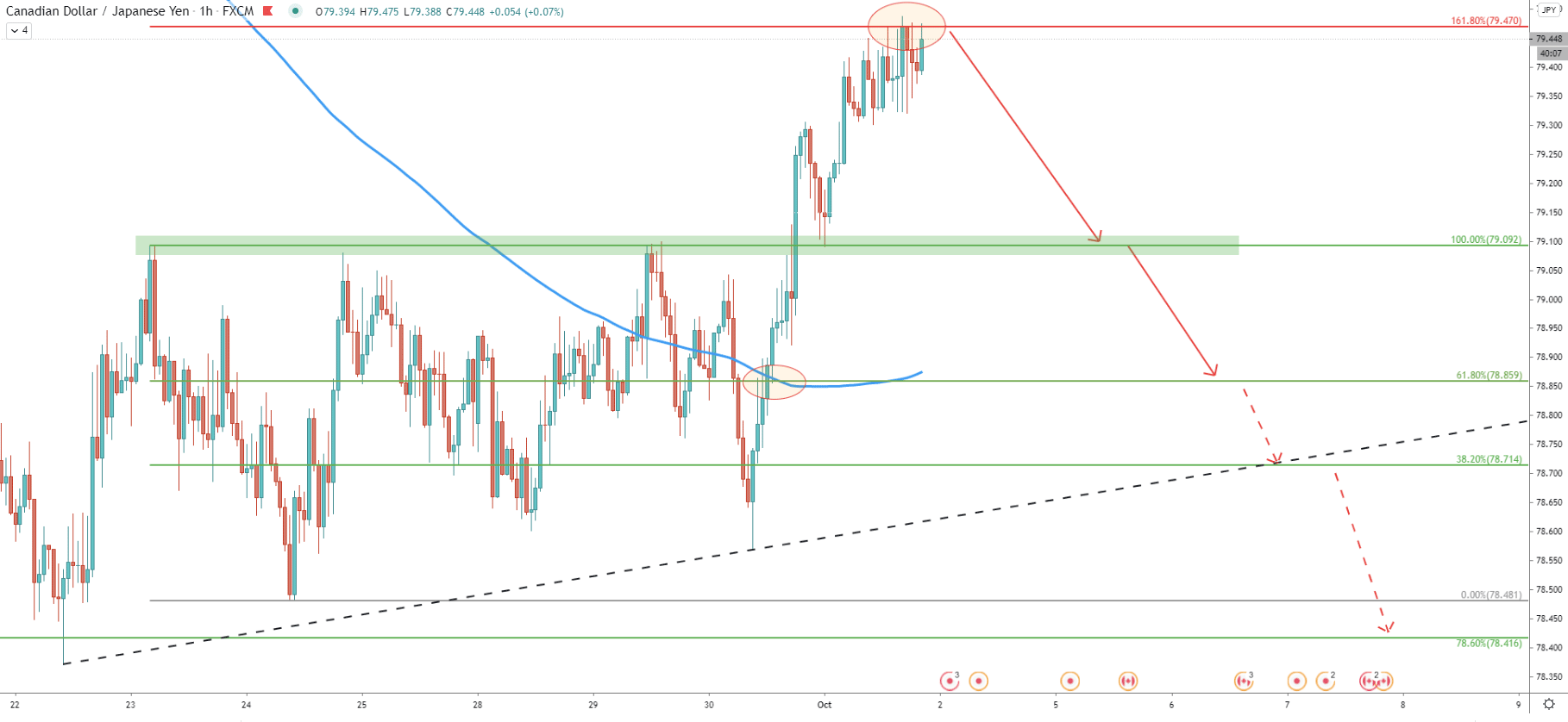 CAD/JPY 1-Hour Technical Analysis 1 Oct 2020