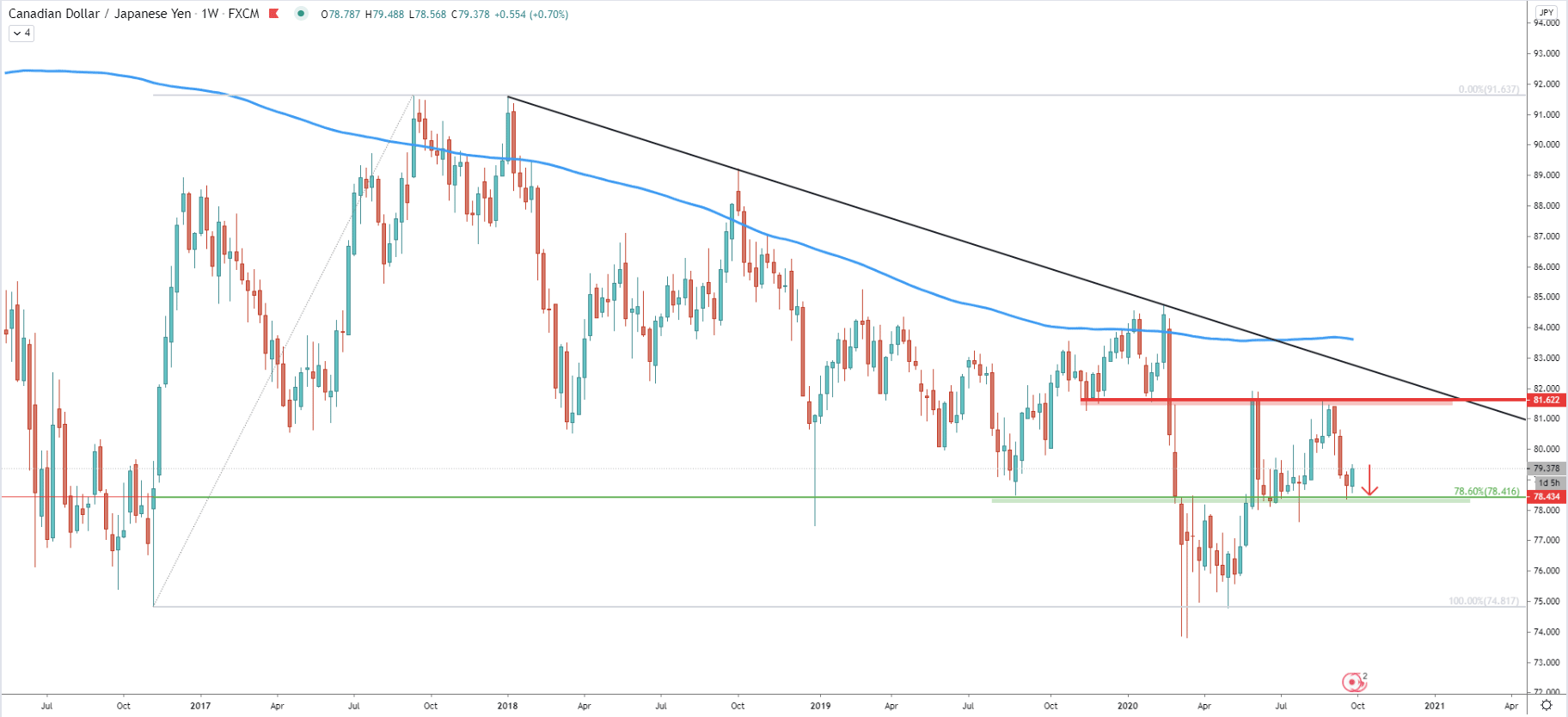 CAD/JPY Weekly Technical Analysis 1 Oct 2020