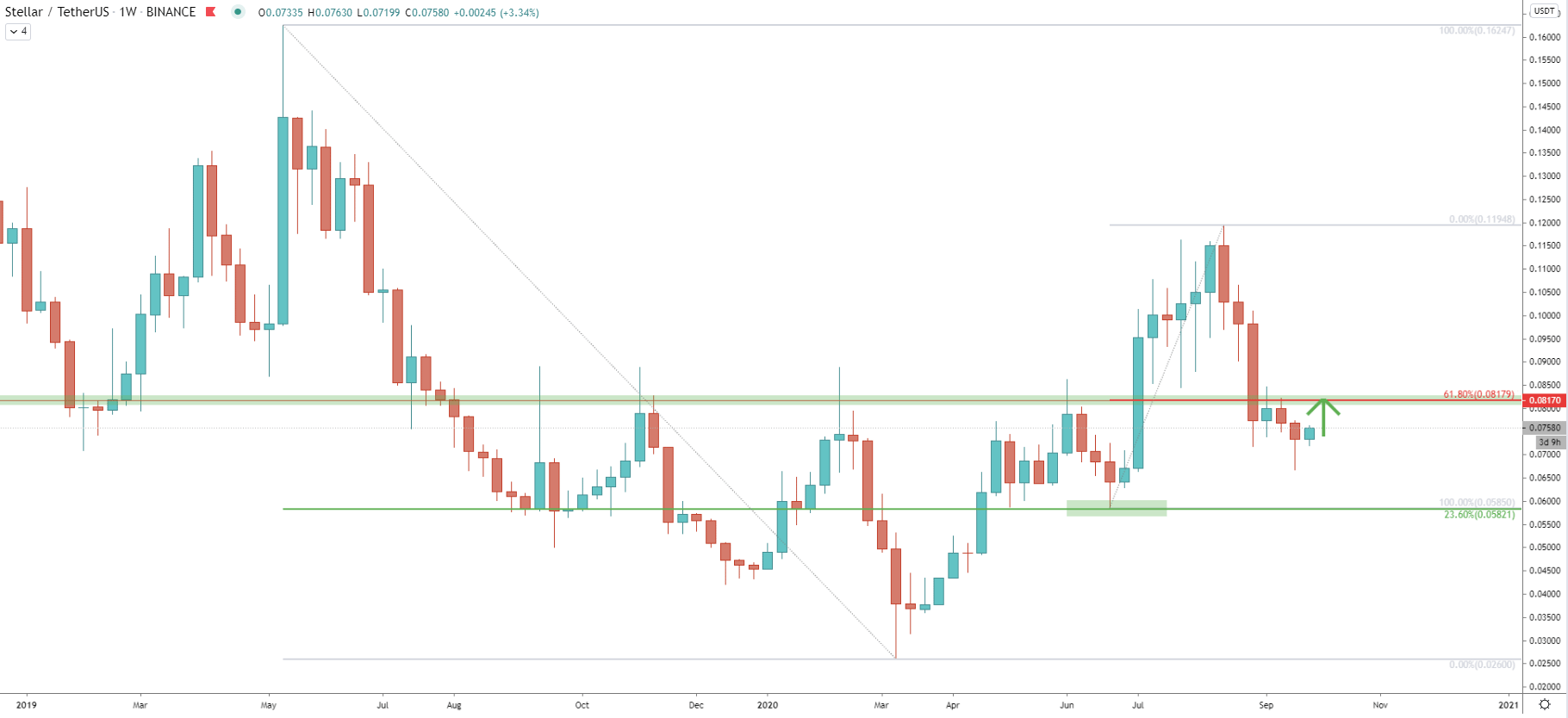 XLM/USDT Weekly Technical Analysis 1 Oct 2020