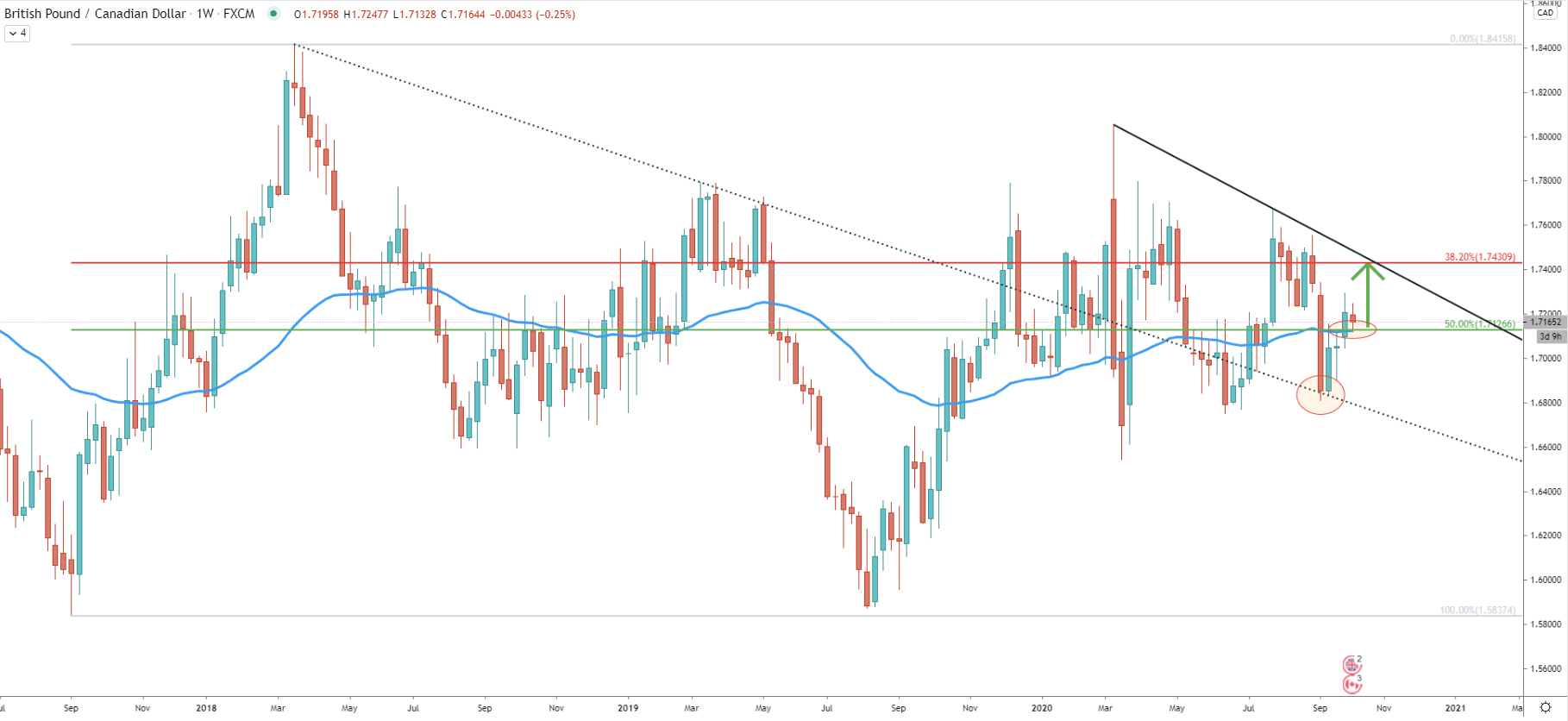 GBP/CAD Weekly Technical Analysis 6 Oct 2020