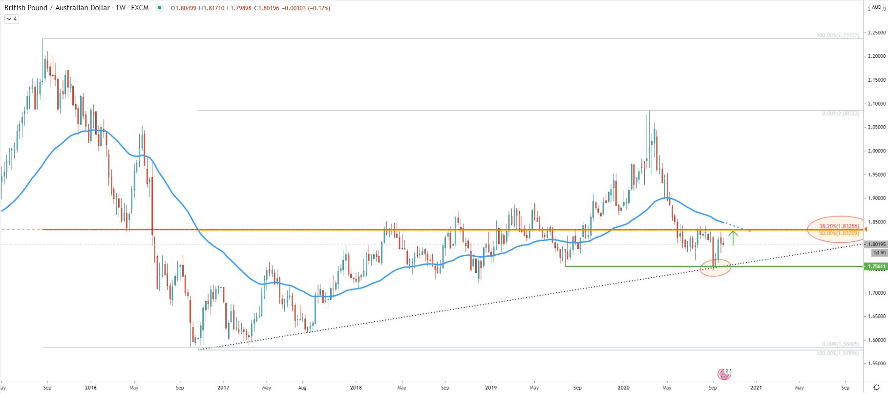 GBP/AUD Weekly Technical Analysis 8 Oct 2020