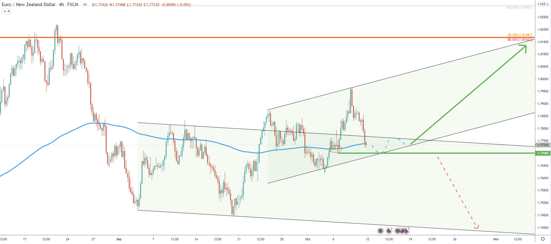EUR/NZD 4-Hour Technical Analysis 9 Oct 2020