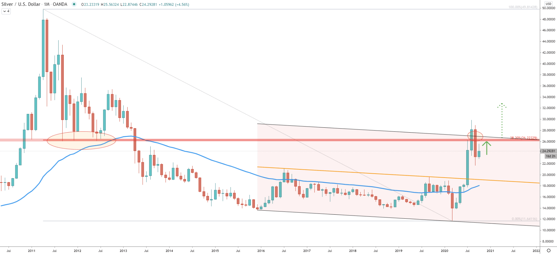 XAG/USD Monthly Technical Analysis 14 Oct 2020