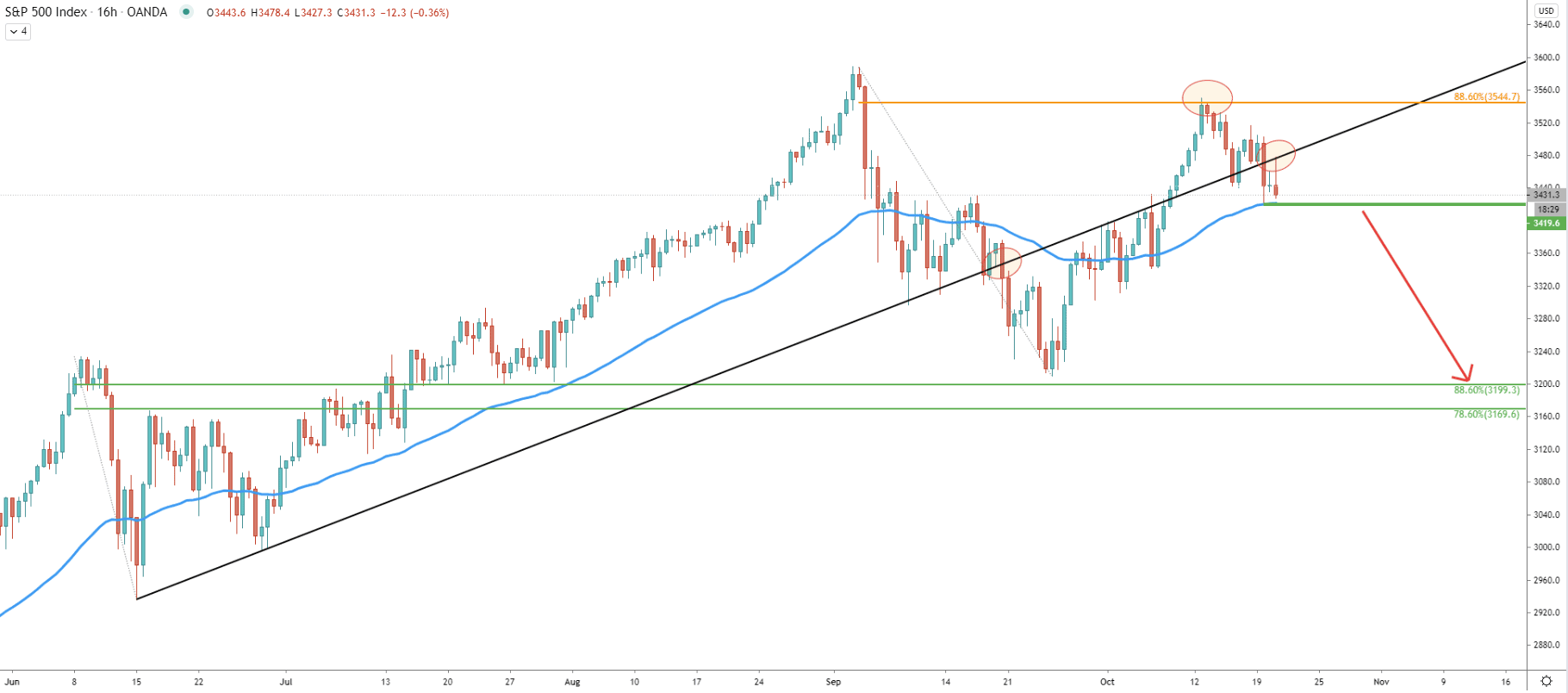 S&P500 16-Hour Technical Analysis 20 Oct 2020