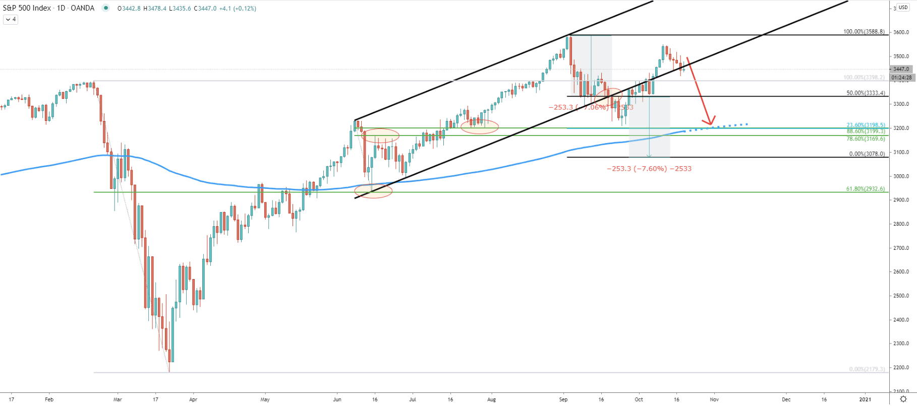 S&P500 Daily Technical Analysis 20 Oct 2020