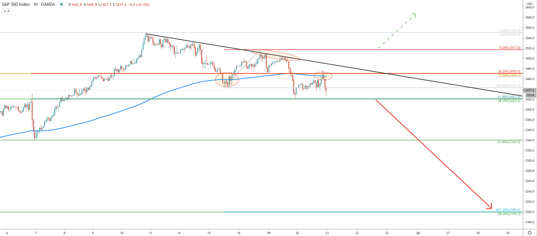 S&P500 1-Hour Technical Analysis 20 Oct 2020
