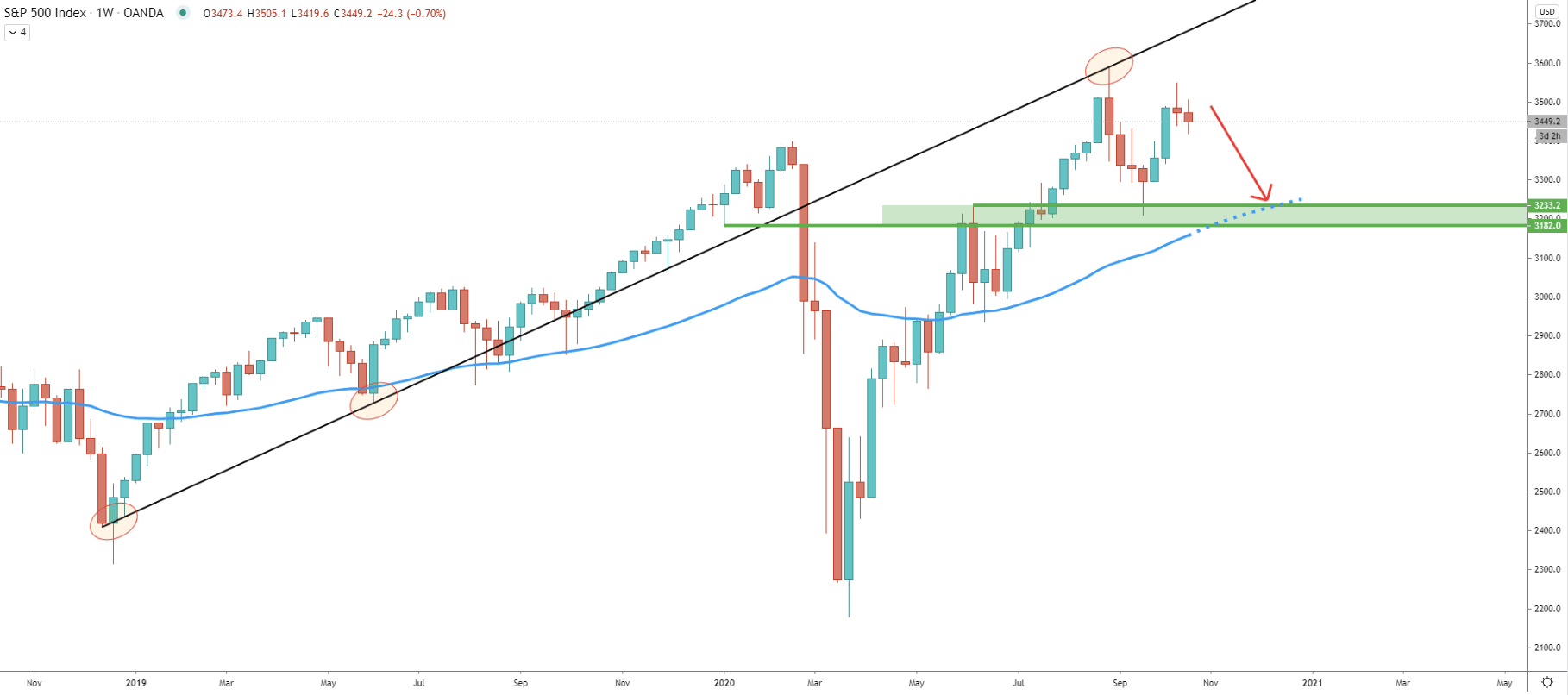 S&P500 Weekly Technical Analysis 20 Oct 2020