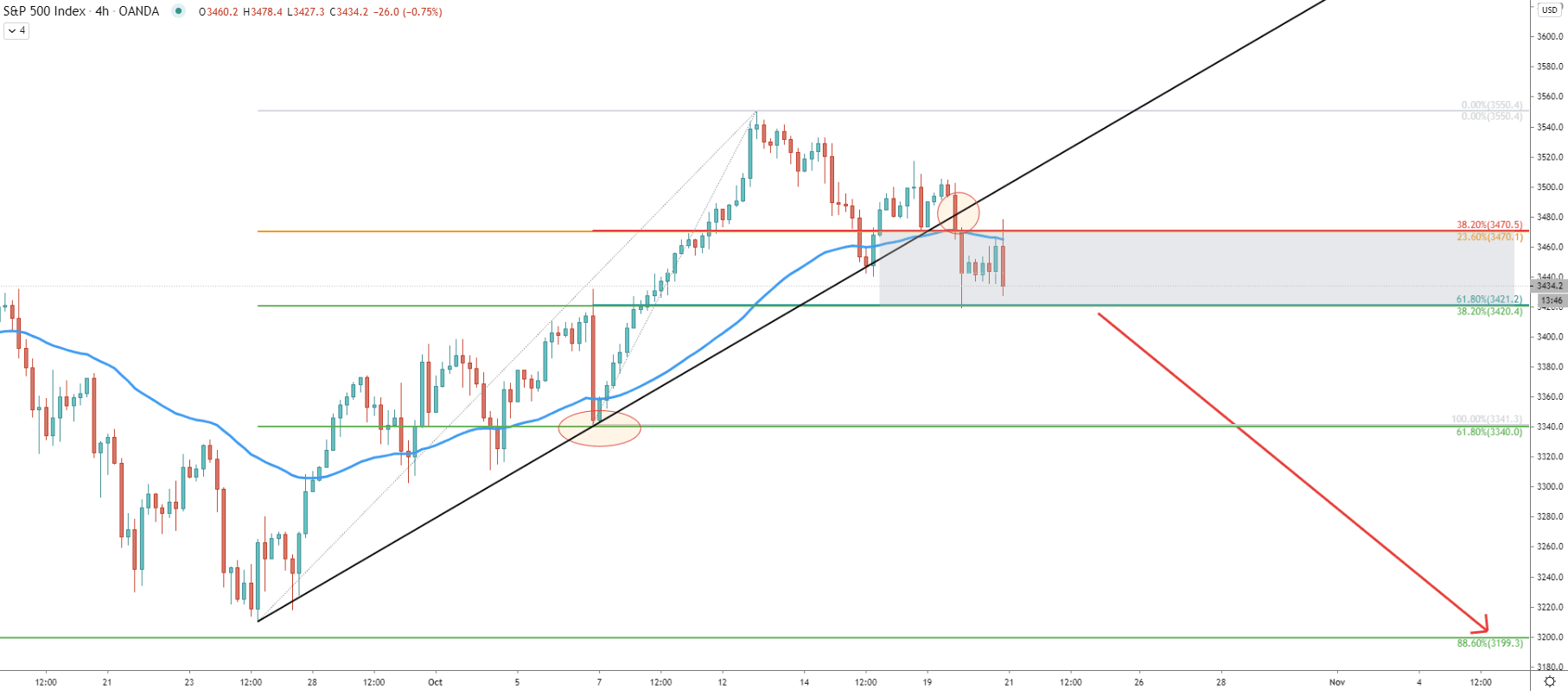 S&P500 4-Hour Technical Analysis 20 Oct 2020