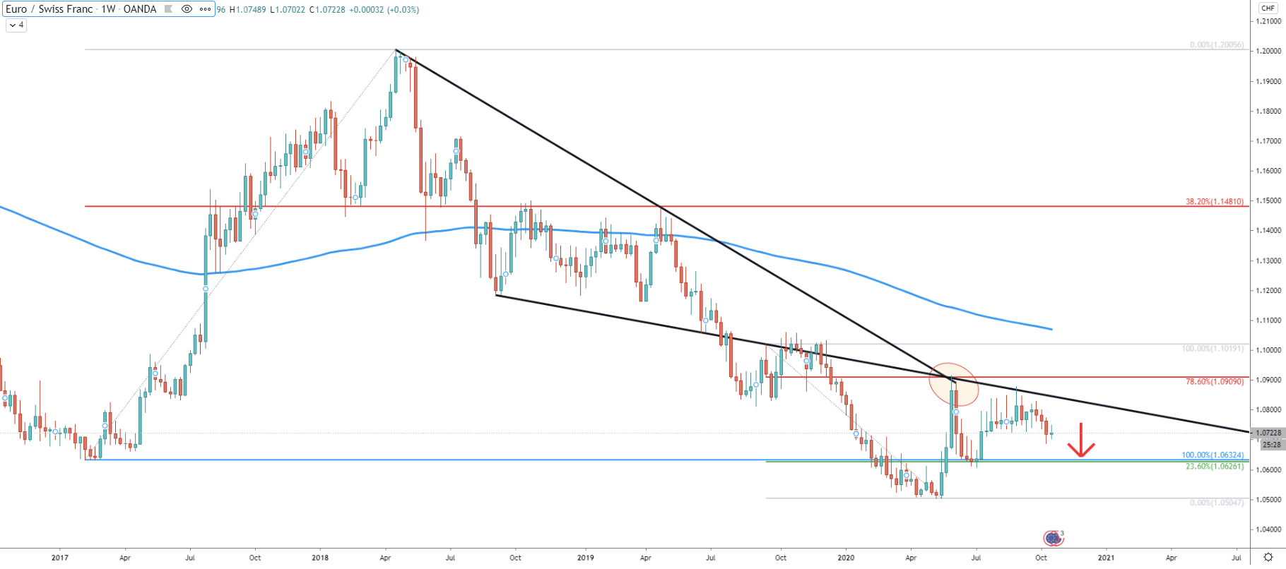 EUR/CHF Weekly Technical Analysis 23 Oct 2020