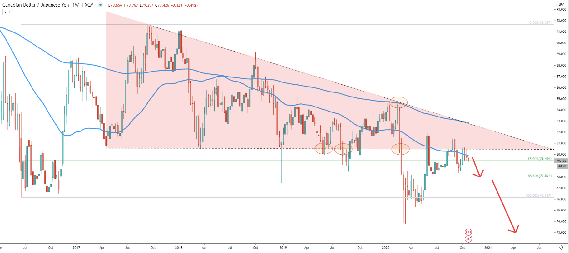 CAD/JPY Weekly Technical Analysis 26 Oct 2020