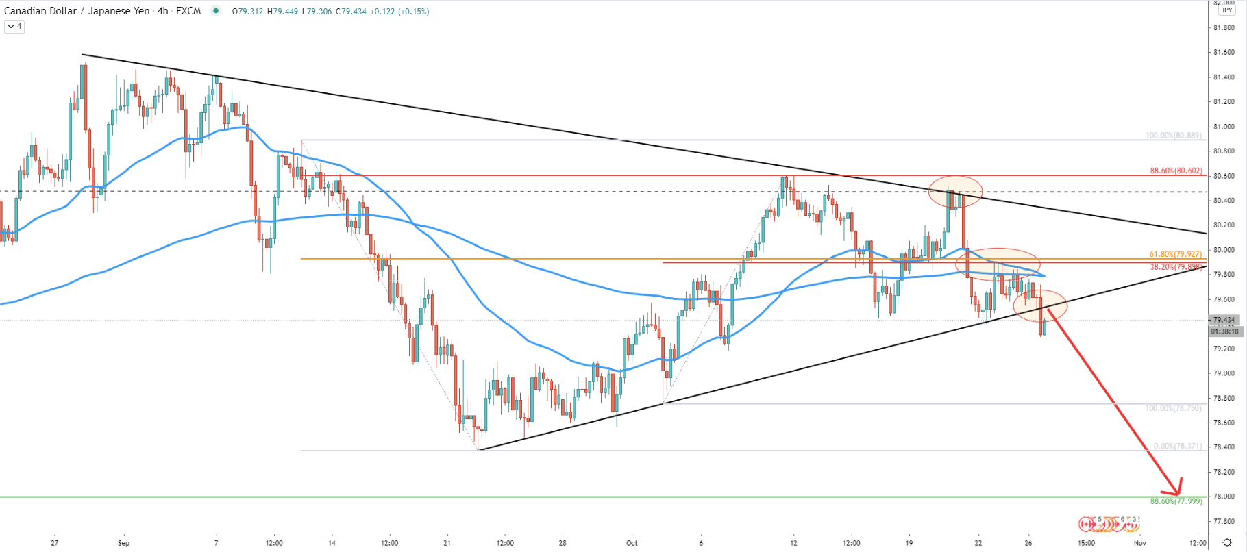 CAD/JPY 4-Hour Technical Analysis 26 Oct 2020