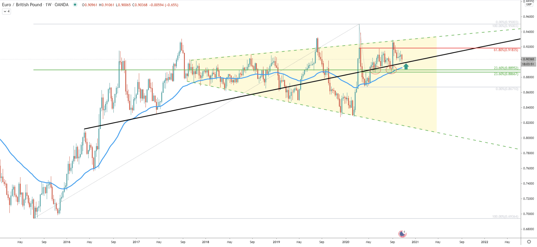 EUR/GBP Weekly Technical Analysis 30 Oct 2020