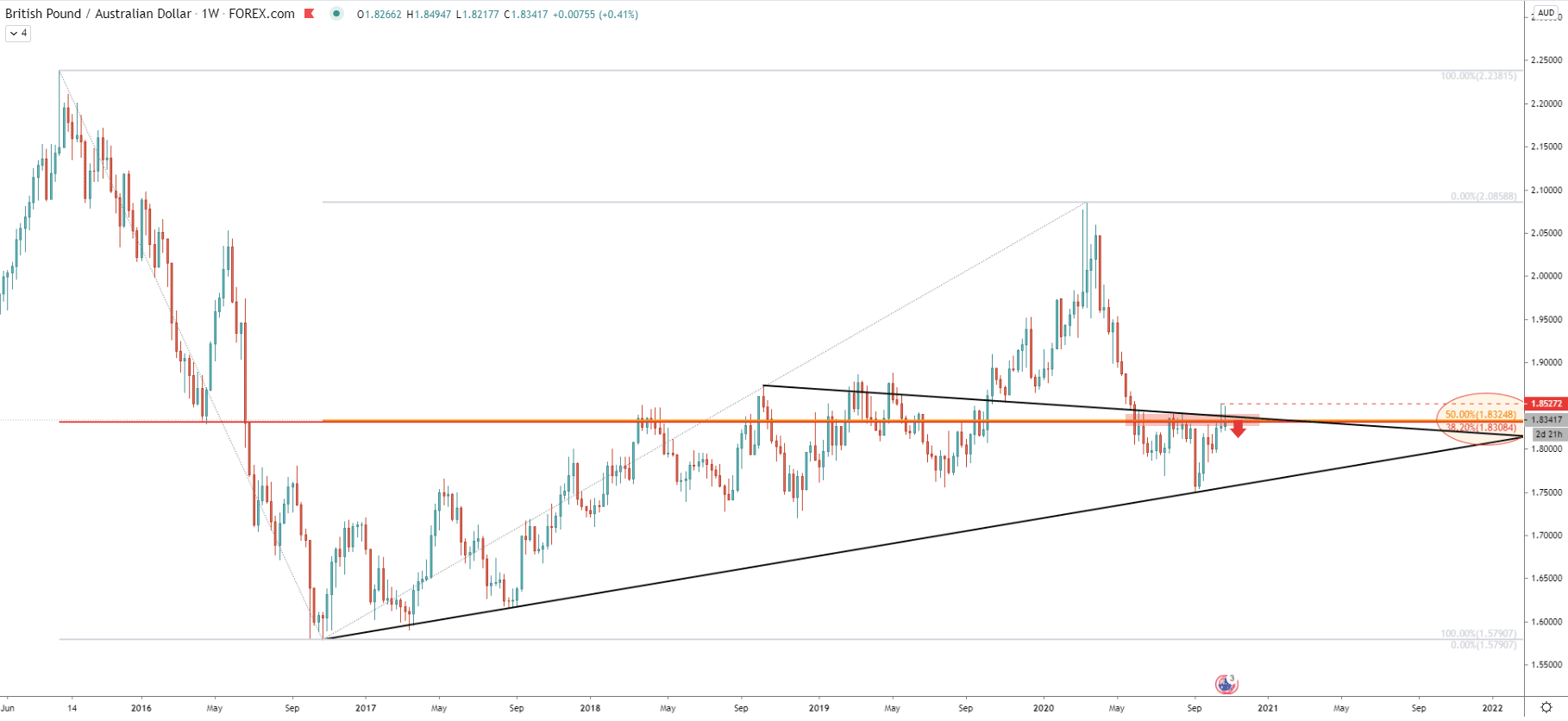 GBP/AUD Weekly Technical Analysis 30 Oct 2020